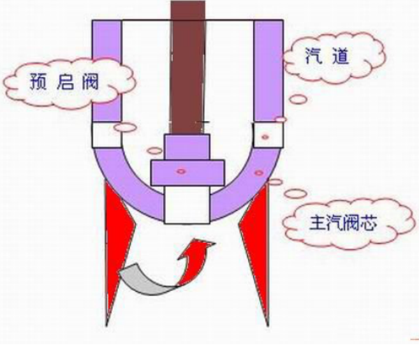 預(yù)啟閥是什么？有什么用？